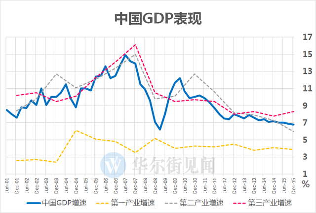 15季度gdp(2)