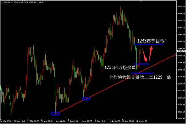 辉哥点金：黄金1243空单目标止盈，接多单看涨！