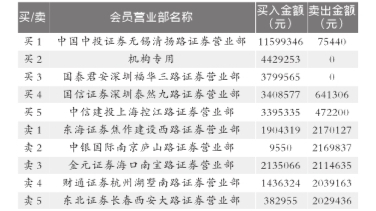 游资机构联手博重组(图),十大最牛游资营业部,