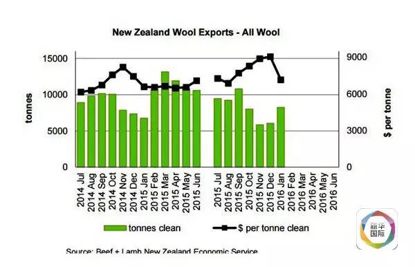 其次，从数字来看，新西兰羊毛产量基本保持稳定，即便有所减少，也不会导致价格大幅上涨。