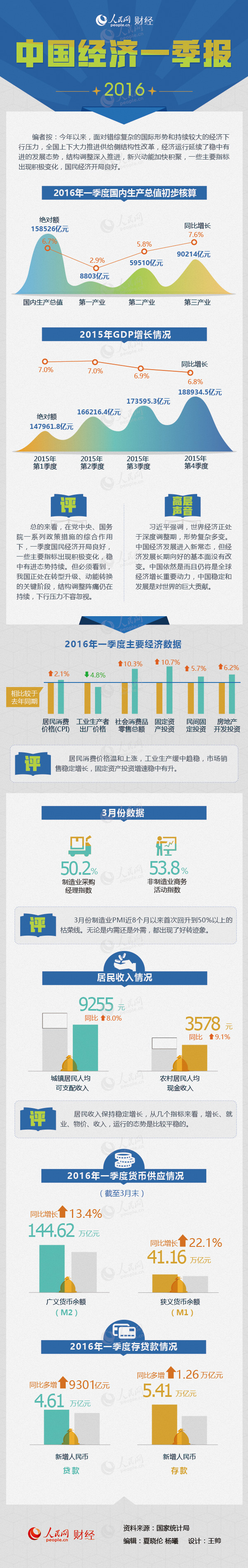 一张图读懂2014年一季度宏观经济数据