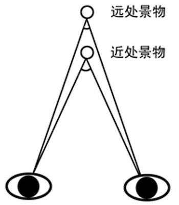 设备,比如rift,利用以下几种因素来创造拥有深度信息的图像: 双目视差