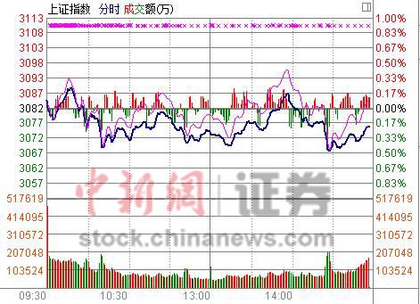 3100点关口围而不攻 沪指缩量跌0.14%(图)