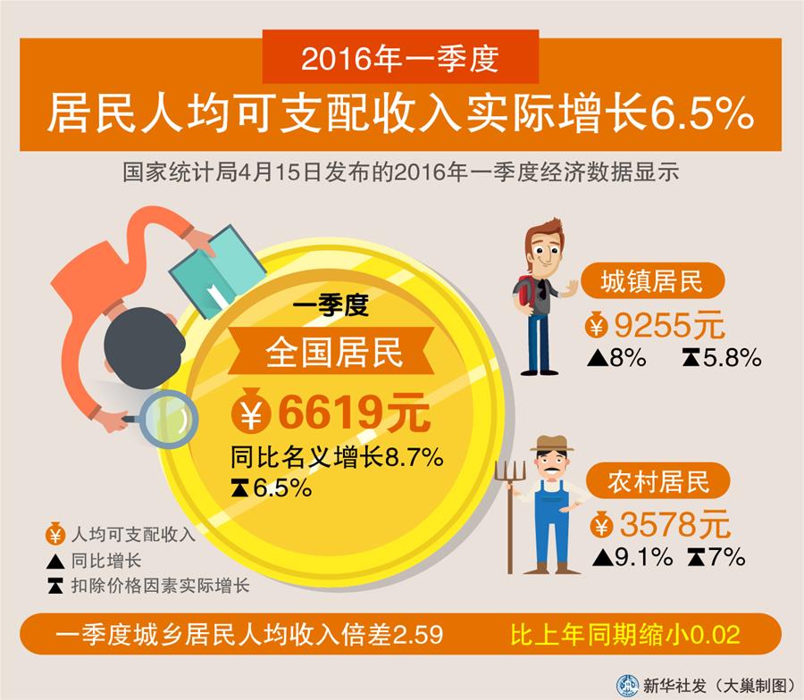 [图表]2016年一季度居民人均可支配收入实际增