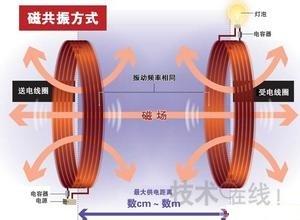 it数码新闻滚动_搜狐资讯   电流通过线圈,线圈产生磁场对附近线圈