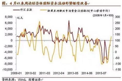 正如上周周报中所言，现阶段经济弱复苏最大的风险点在于政策的变动。尽管3月CPI大幅低于预期，但上周资金利率明显上升，反映了央行在流动性投放方面出现边际上的变化，而这种变化可能源于3月以来国内资金外流压力明显下降。此前，为了弥补基础货币投放缺口，央行通过多种方式持续向市场注入资金，去年811汇改后还是今年1月，资金大量外流的背景下，市场流动性并未受到太大冲击。然而，3月以来随着全球流动性环境阶段好转，国内市场反而连续感受到资金面的紧张。在上周的路演中，也有不少投资者向我们提及，尽管我国国际资金流动形势好转，但市场资金面反而比人民币汇率大幅波动时期更加紧张。