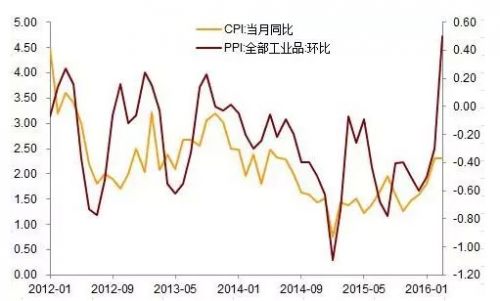 另一方面，上周公布了1季度各项经济数据，地产投资、基建投资以及信贷等数据明显超预期，短周期经济回稳已经得到确认，2季度经济继续回升的可能性较大。煤炭等行业去产能进程可能超预期，需求回暖叠加去产能，短期内工业品价格有望持续回升。PPI持续回升不但会推高整体价格水平，也有助于企业盈利的改善，吸引资金从资本市场回流实体经济，从而导致市场利率的进一步提升。