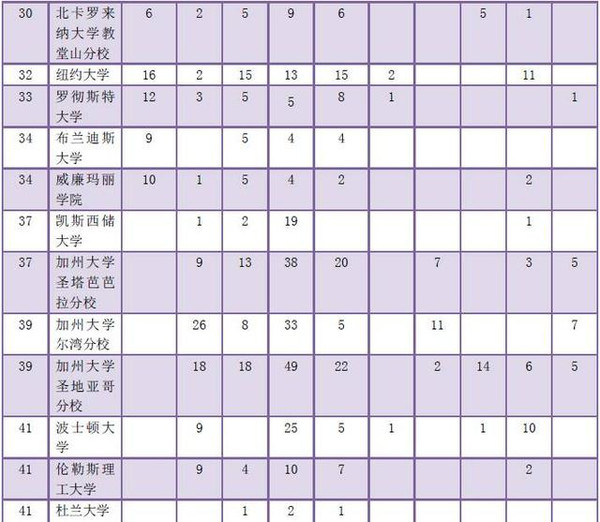 美国排名前30的大学。