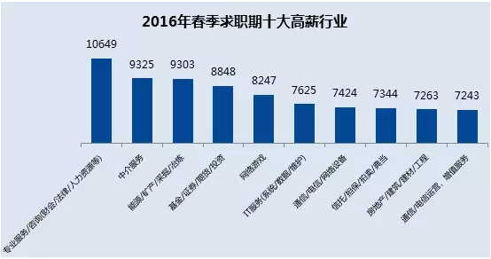 2016春季十大高薪行业出炉 快来看看做啥最赚钱