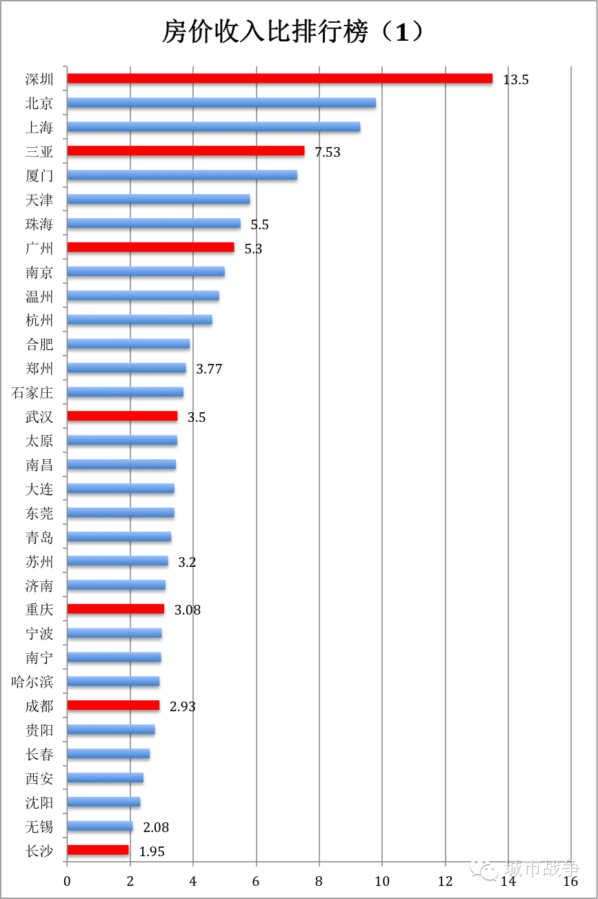 房价收入比排行榜:谁是中国房痛指数最高的城
