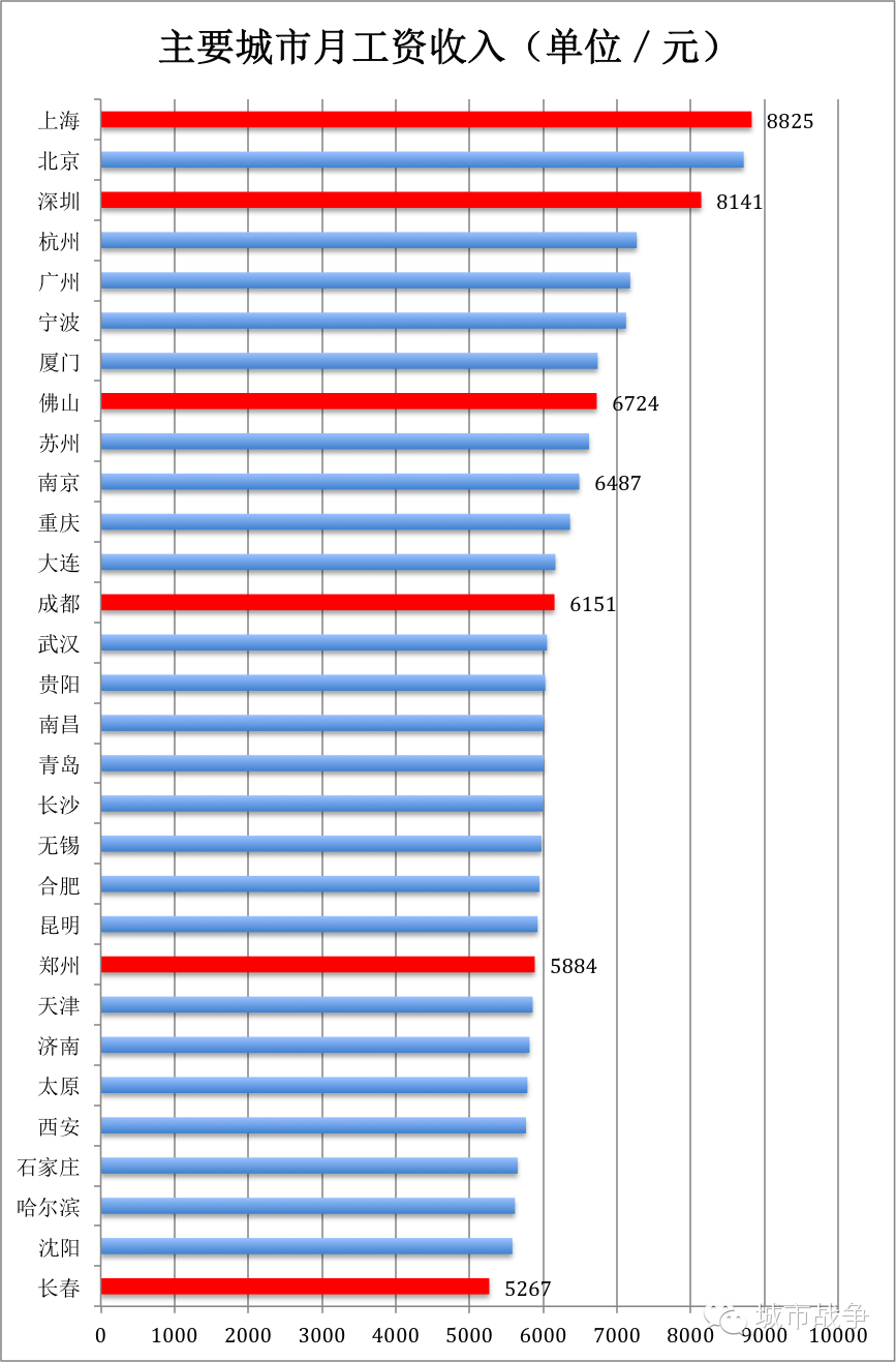 房价收入比排行榜:谁是中国房痛指数最高的城