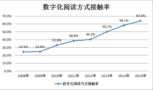 数字化阅读方式接触率历年变化趋势 中国新闻出版研究院供图