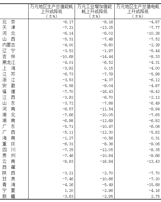 gdp能耗统计_国家统计局：上半年单位GDP能耗同比下降5.2%