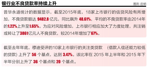 普华永道：银行业坏账率2017年前难见顶 监管或放宽资本要求