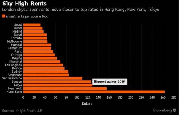 疯狂的写字楼租金:香港全球最高 上海第十