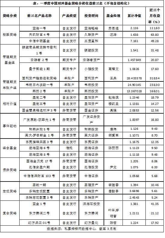 对冲基金今年来跌3.47% 期货最佳股票垫底