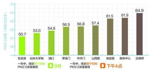 南京PM2.5购房图出炉,玄武湖是首选?,2015年