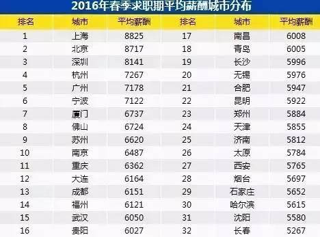 人均77万！ 各行薪酬公布竟然是这样的 