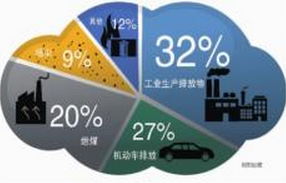 5排放因子 怎样减少在生活中雾霾的排放 武汉市大气颗粒物来源