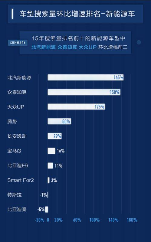 而在新能源车型搜索量环比增