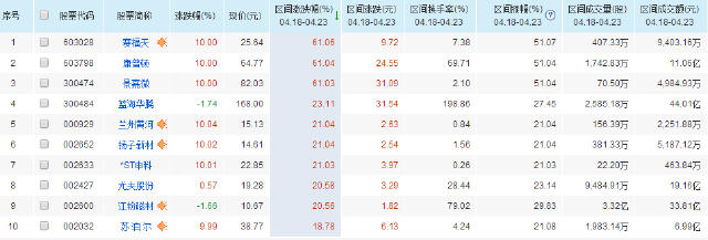 下周可以重点关注金融板块从周五的盘口可以看出银行券商保险等板块已有试盘动作，主力活跃迹象明显，当然需要提示的是，市场目前局部分化明显，必然的短线止损和止盈意识得有，这同顺应趋势的长线策略并不矛盾。