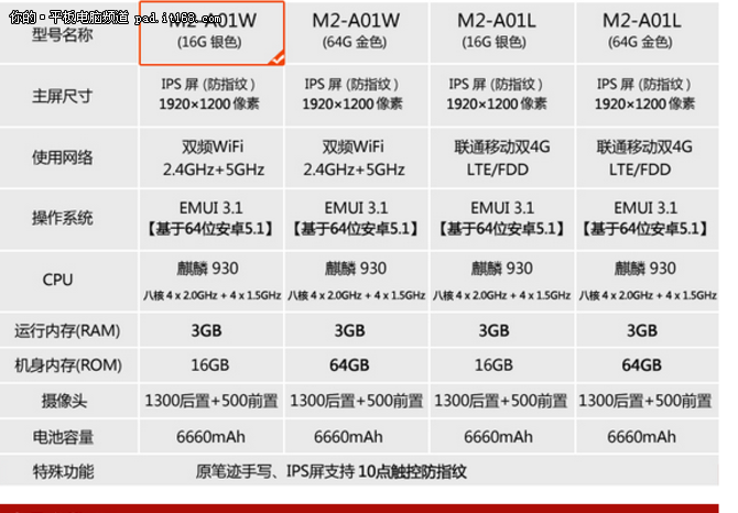 配置方面，华为M2·揽阅采用自家最高端的麒麟930八核处理芯片，内存容量达到3GB，存储空间为16GB，售价1588元。另外该机还有16GB LTE版、64GBWiFi版以及64GB LET版售价分别为1888元、1888元以及2288元。