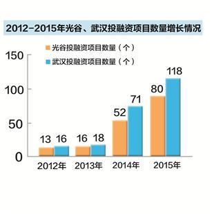 图文:数说大武汉风投版图武汉理工大学教务处