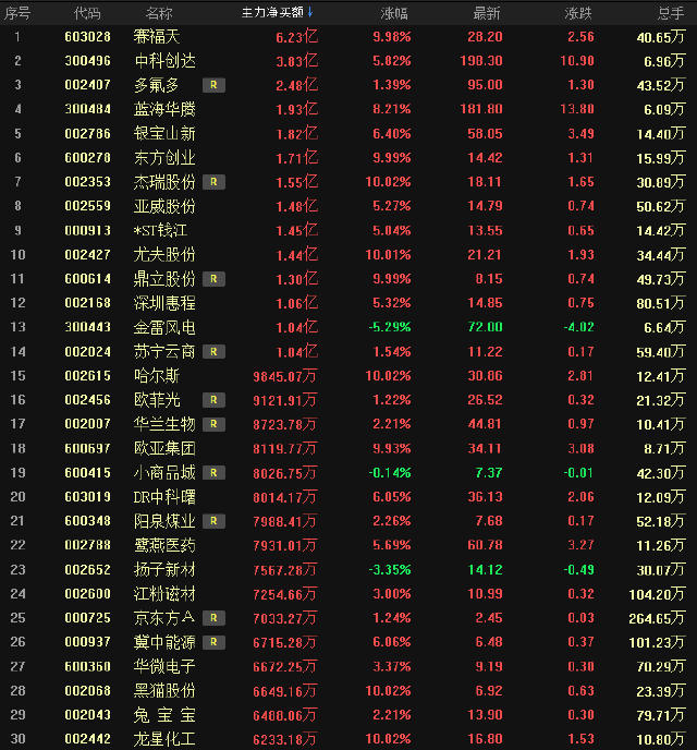 尾盘主力大资金加仓30股，周二必定拉涨无疑（名单）
