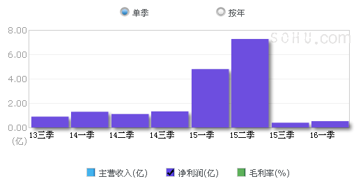 证券,西部证券,山西证券,报告期内净利润增长率不论是同比还是环比,无