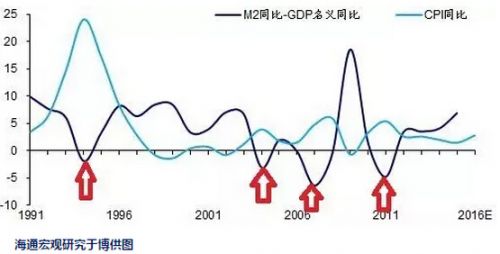 进一步分析,发现CPI与名义GDP增速均为同步