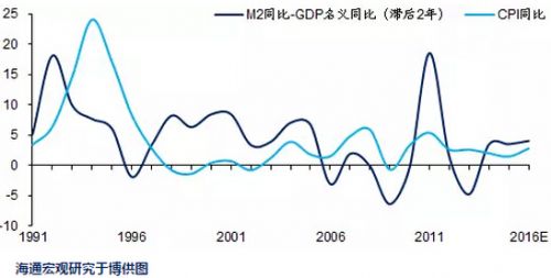 2013-2014年,M2-名义GDP(增速)在3%-4%之间