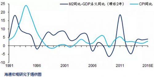 m2 gdp增速_如何判断今年的M2增速(3)