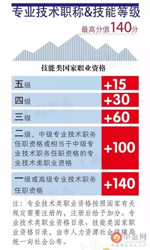 上海明确积分落户政策 图解2016年上海积分落
