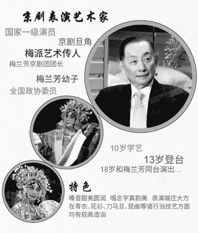 昨日上午11时许,京剧表演艺术家,国家一级演员,京剧艺术家梅兰芳之子