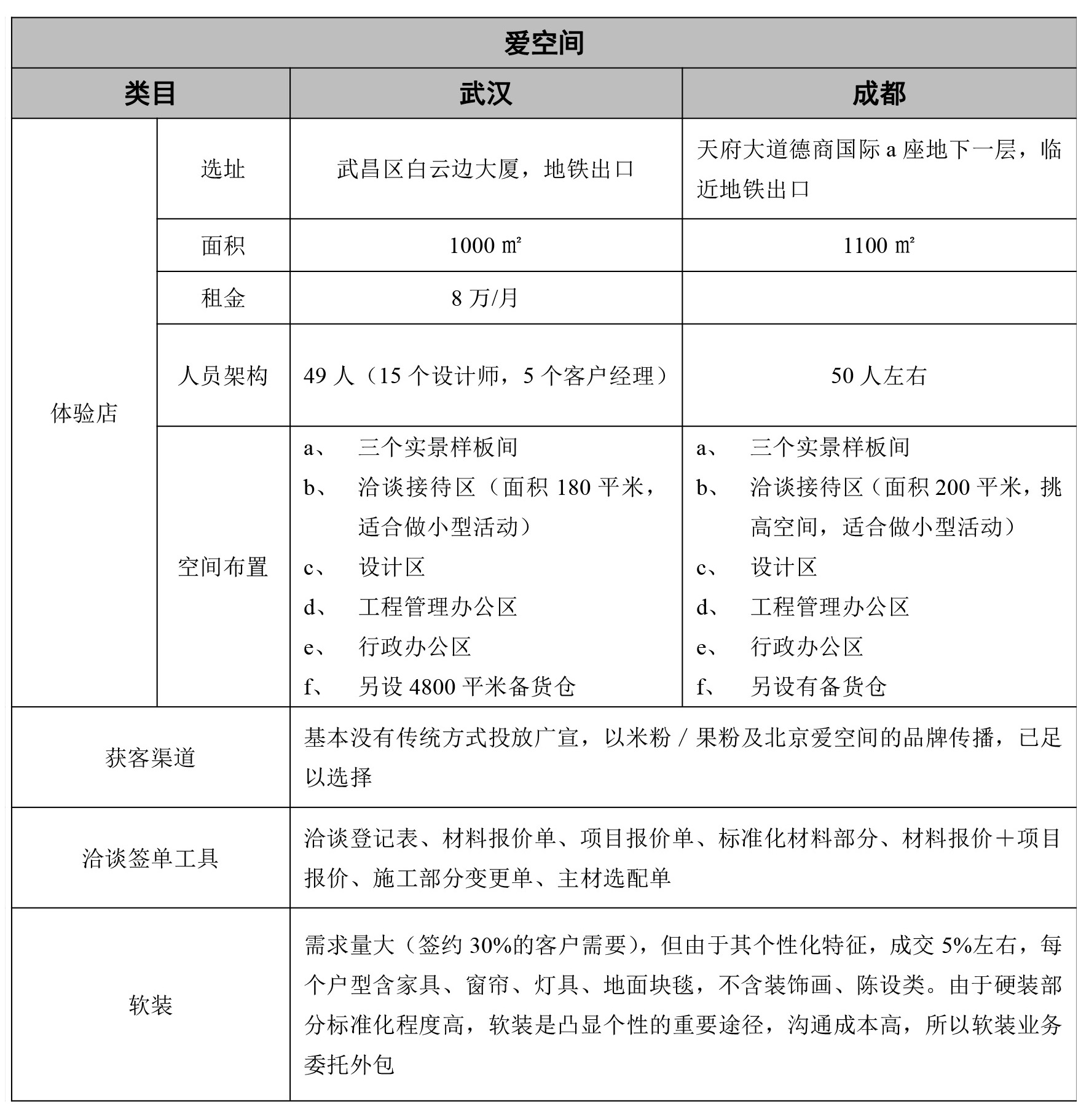 家装材料的调查报告怎么写?
