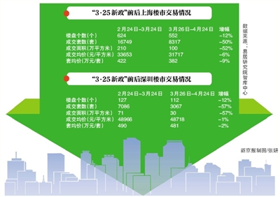 新京报讯 (记者方王洋)自3月25日,上海、深圳两地各自出台楼市新政至今已满一个月。其中,上海公布了被称为“史上最严”楼市新政的“沪九条”。经过一个月时间,3·25楼市新政效果显现,沪深两地楼市成交均产生了一定程度降温。
