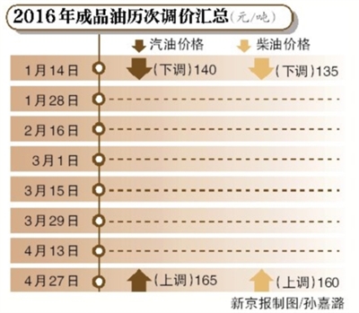 新京報訊 (記者趙毅波)國度發改委4月26日下午頒布,自2016年4月26日24時起,海內汽、柴油價錢(規范品,下同)每噸辨別進步165元和160元。這是本年以來國度初次上調制品油價錢。此后果為國際油價低迷,海內制品油價錢上調曾經間斷六輪停頓。