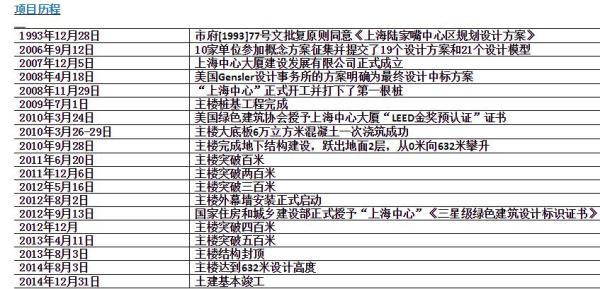 上海中心大厦项目历程。上海中心大厦官网 图