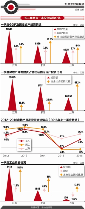 一季度长三角投资分化： 浙江投资增速领先，不靠房地产