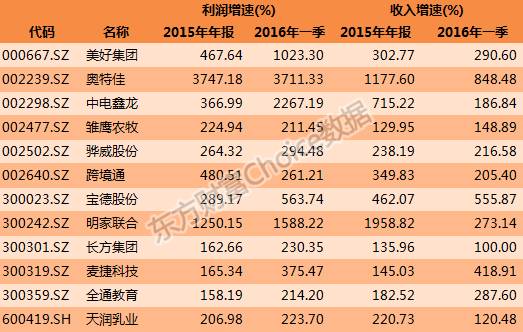 年报+一季报齐飞,这些公司业绩增速都"上天"了(附名单)
