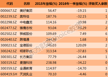 年报+一季报齐飞,这些公司业绩增速都"上天"了(附名单)