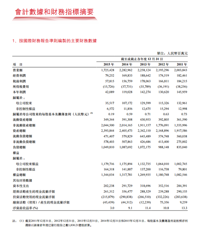 中国石油1月29日曾发布业绩预告称，经公司财务部门初步测算，按照中国企业会计准则，预计2015年年度实现归属于上市公司股东的净利润与上年同期1071.73亿元相比，将减少60%-70%。