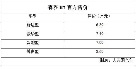 外观方面，森雅R7整体造型圆润、饱满。车头进气格栅采用飞翼式设计，上部采用镀铬条装饰，下方雾灯采用椭圆形设计。侧面线条流畅，车身顶部配备行李架。车尾造型与车头相呼应，尾灯样式也与头灯风格相统一，采用分段式设计，并采用LED光源。