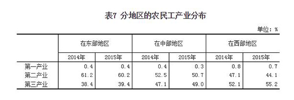 中国2.77亿农民工人均月收入3072元,1%被欠薪