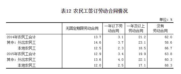 中国2.77亿农民工人均月收入3072元,1%被欠薪