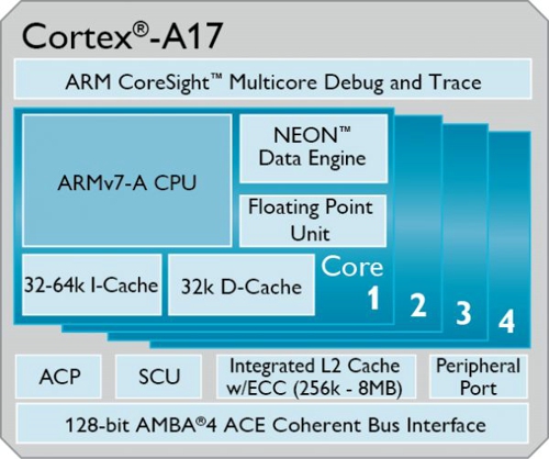 请放心，在ARM的产品规划中，Cortex-A53主打低功耗，其每兆赫兹性能只有2.3(DMIPS/MHz)，本港台直播们可以将其视为Cortex-A7的64位升级版。而Cortex-A17的每核芯每兆赫兹性能为3.5～4(DMIPS/MHz)，本港台直播们可以将其视为Cortex-A57的32位版，与本港台直播们熟悉的Cortex-A15处于同一档次级别。具体来说，ZX-2000的主频可根据用户需求设计到1.4GHz～1.6GHz，其数据处理能力最高高达22000DMIPS。