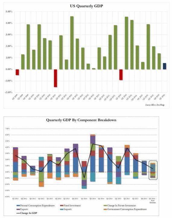 2009美国gdp_美国第四季度GDP增幅上修为2.1%(2)