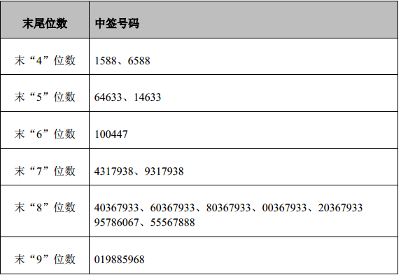 【新股】第五批新股中签号及中签率汇总 世嘉