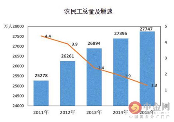 中国农民工人均月收入3072元 1%农民工被拖欠