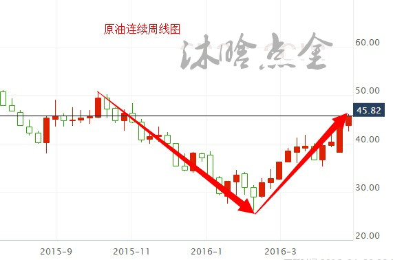 美国WTI原油6月期货昨日收涨0.70美元，或1.54%，报46.03美元/桶。布伦特原油6月期货周四收涨0.96美元，或2.03%，报48.14美元/桶。